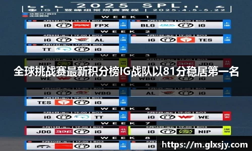 全球挑战赛最新积分榜IG战队以81分稳居第一名